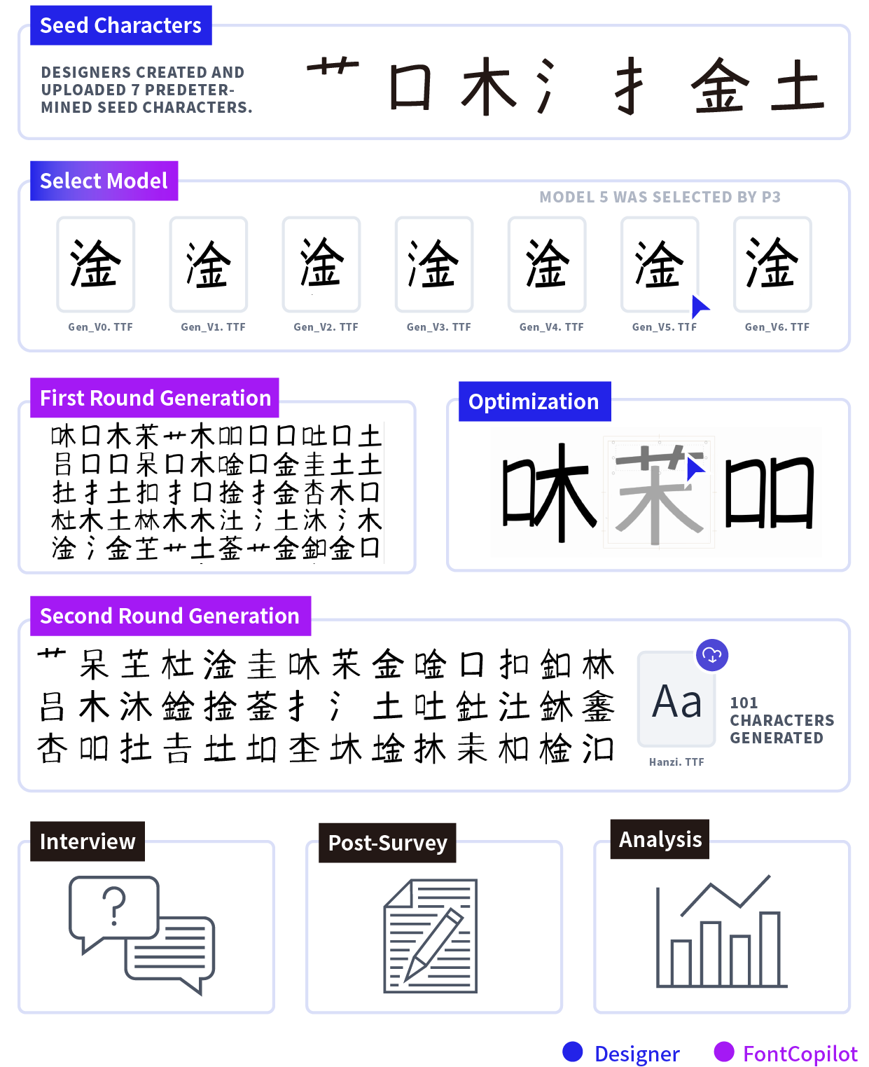 P3 的研究过程：7 个种子字、模型选择、边界修正与增量生成，最终扩展到 101 个字形