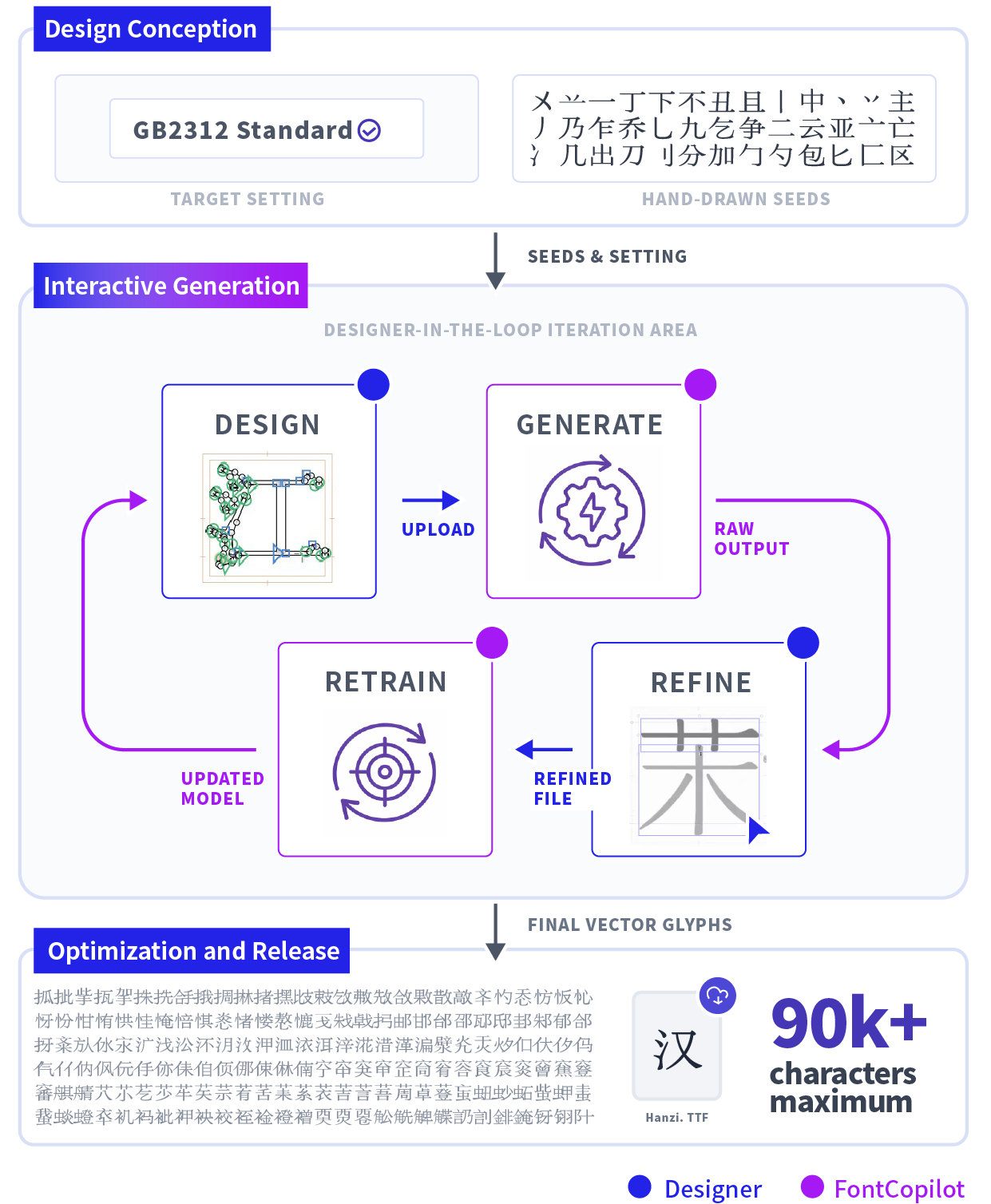 设计构想、交互式生成与优化输出三个阶段；修改结果回到模型继续迭代